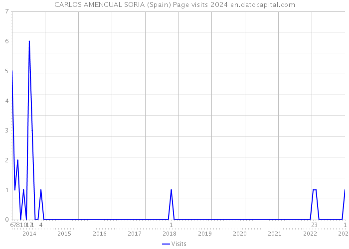 CARLOS AMENGUAL SORIA (Spain) Page visits 2024 