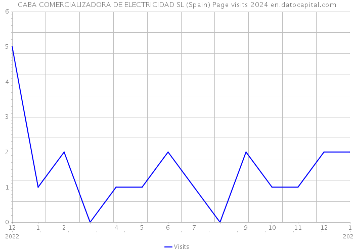 GABA COMERCIALIZADORA DE ELECTRICIDAD SL (Spain) Page visits 2024 