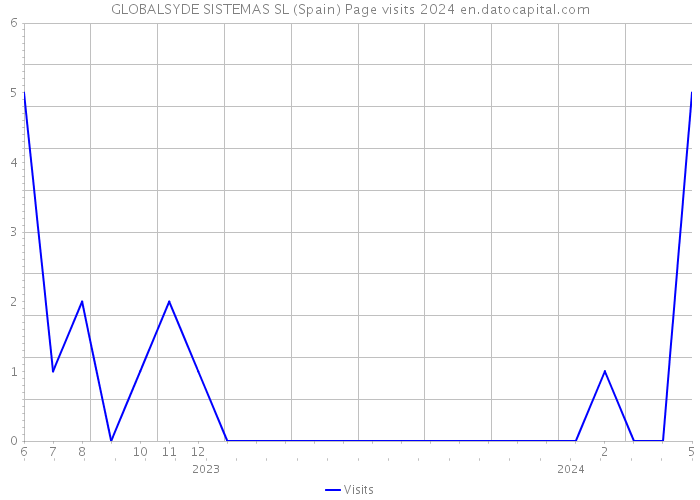 GLOBALSYDE SISTEMAS SL (Spain) Page visits 2024 