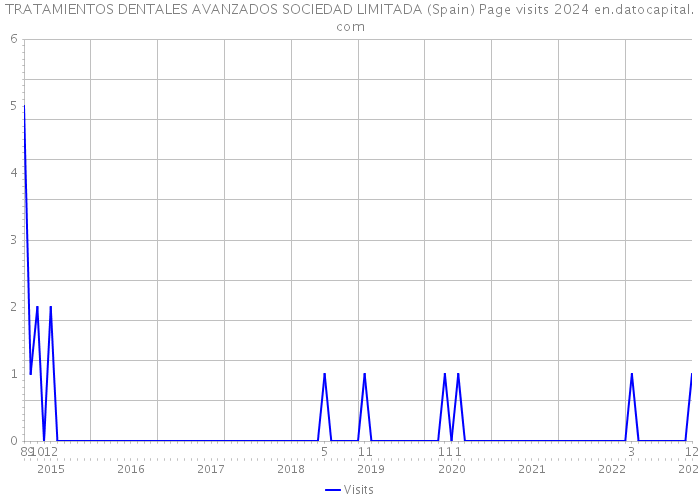 TRATAMIENTOS DENTALES AVANZADOS SOCIEDAD LIMITADA (Spain) Page visits 2024 