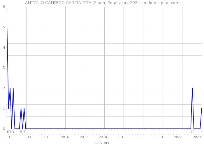 ANTONIO CANSECO GARCIA PITA (Spain) Page visits 2024 