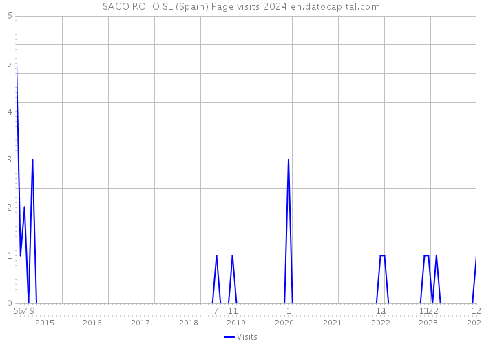 SACO ROTO SL (Spain) Page visits 2024 