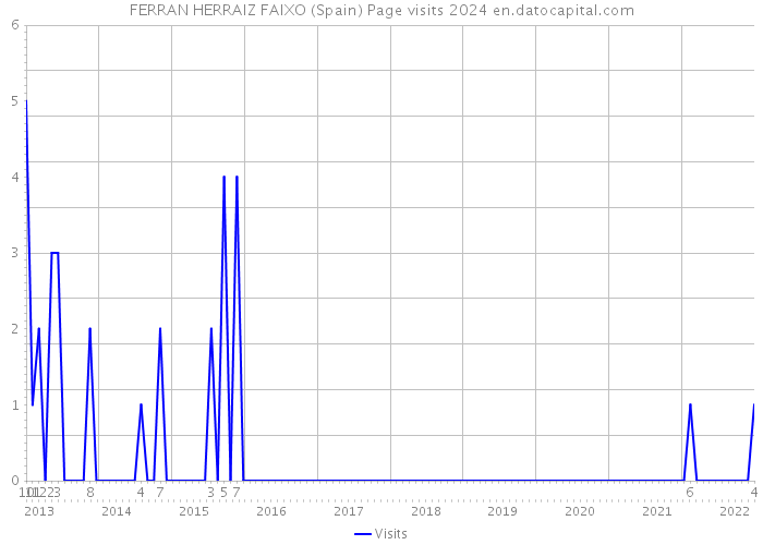 FERRAN HERRAIZ FAIXO (Spain) Page visits 2024 
