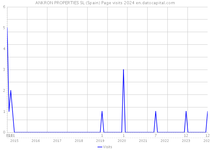 ANKRON PROPERTIES SL (Spain) Page visits 2024 