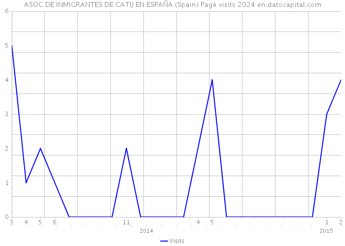 ASOC DE INMIGRANTES DE CATIJ EN ESPAÑA (Spain) Page visits 2024 