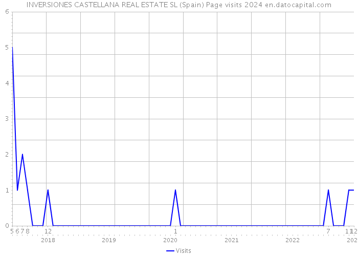 INVERSIONES CASTELLANA REAL ESTATE SL (Spain) Page visits 2024 