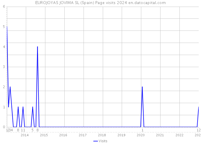 EUROJOYAS JOVIMA SL (Spain) Page visits 2024 