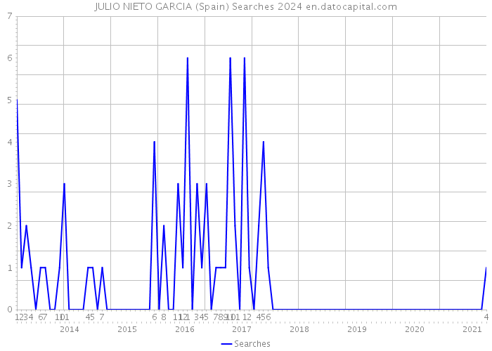 JULIO NIETO GARCIA (Spain) Searches 2024 