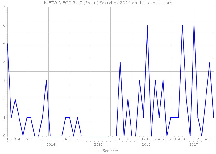 NIETO DIEGO RUIZ (Spain) Searches 2024 