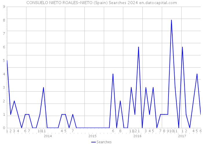 CONSUELO NIETO ROALES-NIETO (Spain) Searches 2024 