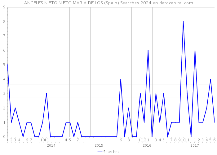 ANGELES NIETO NIETO MARIA DE LOS (Spain) Searches 2024 