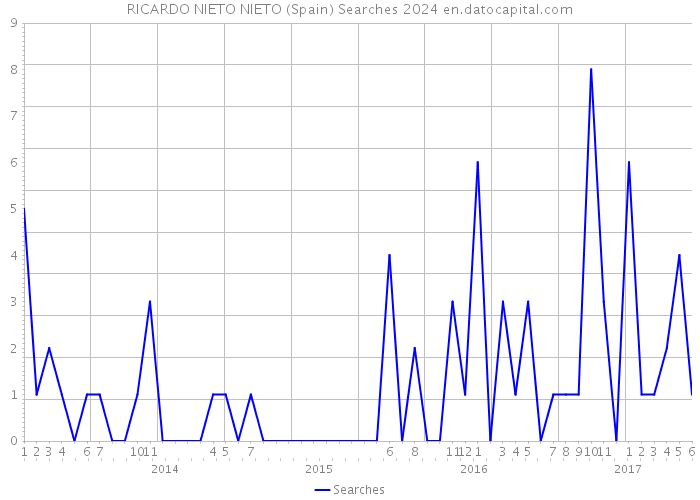 RICARDO NIETO NIETO (Spain) Searches 2024 