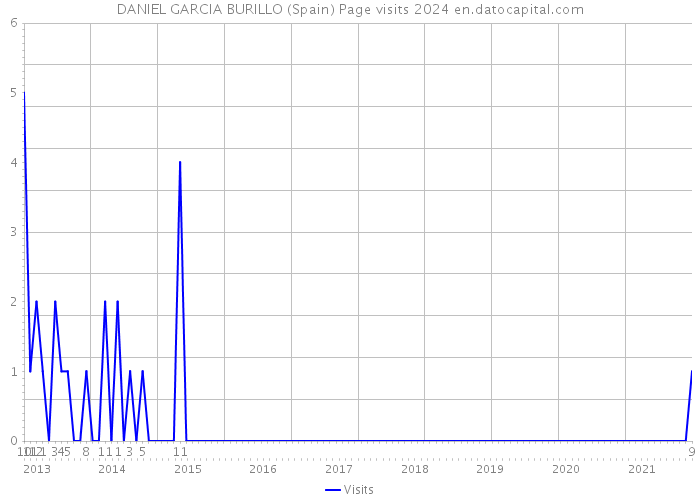 DANIEL GARCIA BURILLO (Spain) Page visits 2024 