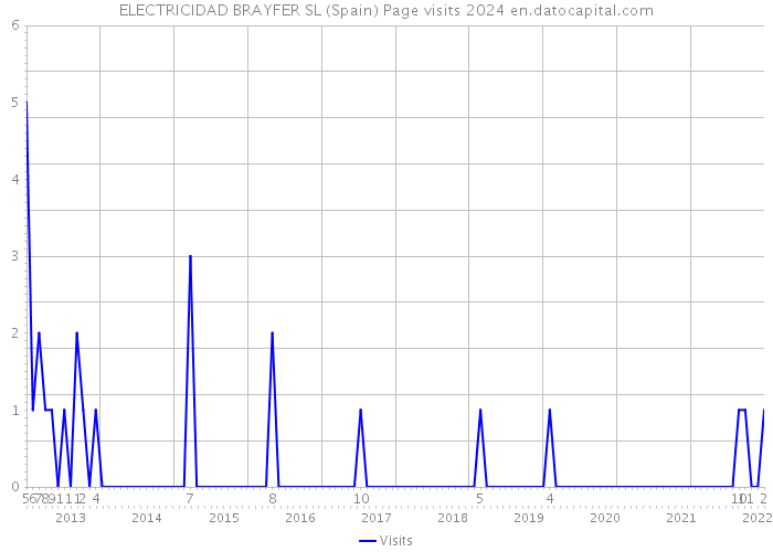 ELECTRICIDAD BRAYFER SL (Spain) Page visits 2024 