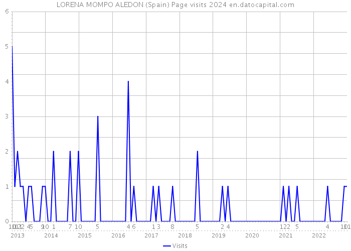 LORENA MOMPO ALEDON (Spain) Page visits 2024 