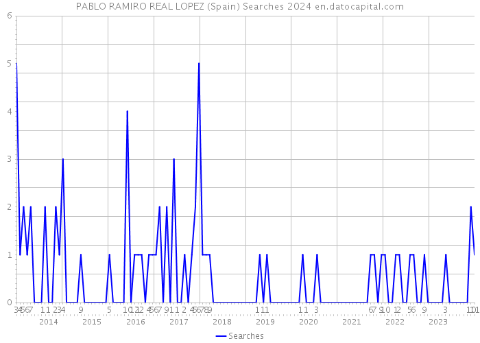 PABLO RAMIRO REAL LOPEZ (Spain) Searches 2024 