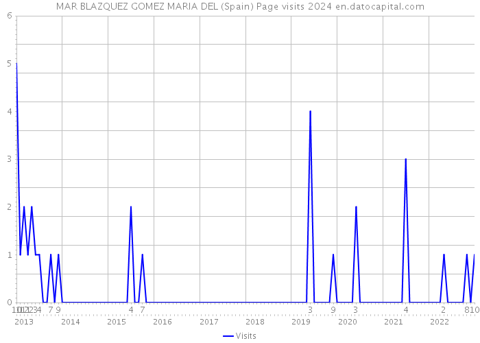 MAR BLAZQUEZ GOMEZ MARIA DEL (Spain) Page visits 2024 