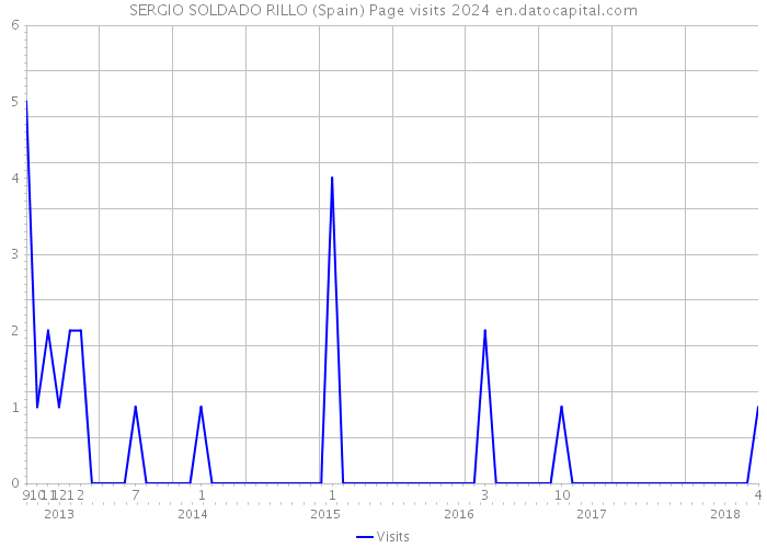 SERGIO SOLDADO RILLO (Spain) Page visits 2024 