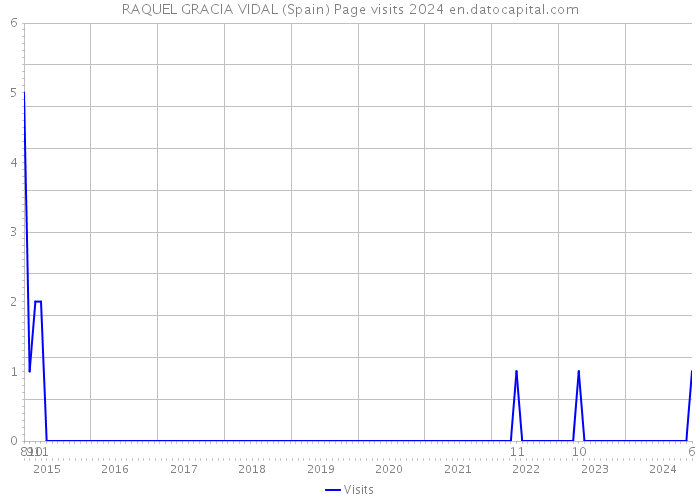 RAQUEL GRACIA VIDAL (Spain) Page visits 2024 