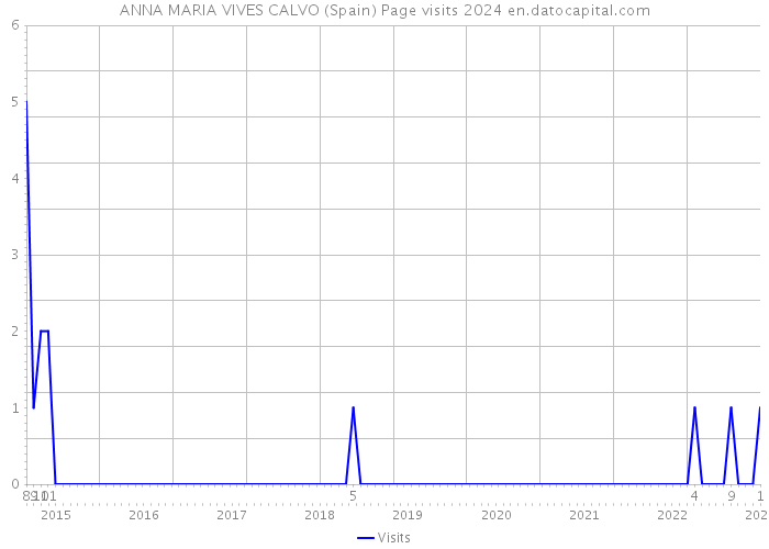 ANNA MARIA VIVES CALVO (Spain) Page visits 2024 