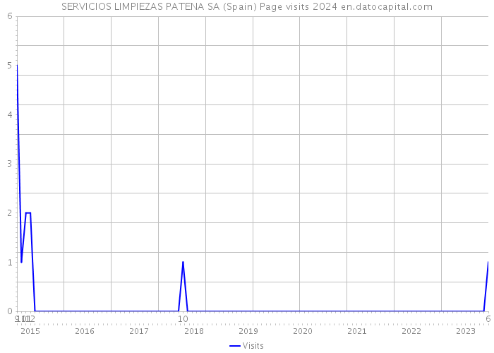SERVICIOS LIMPIEZAS PATENA SA (Spain) Page visits 2024 
