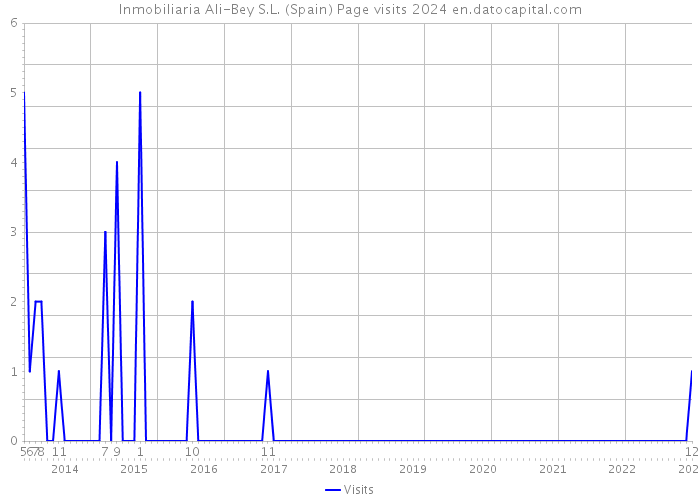 Inmobiliaria Ali-Bey S.L. (Spain) Page visits 2024 