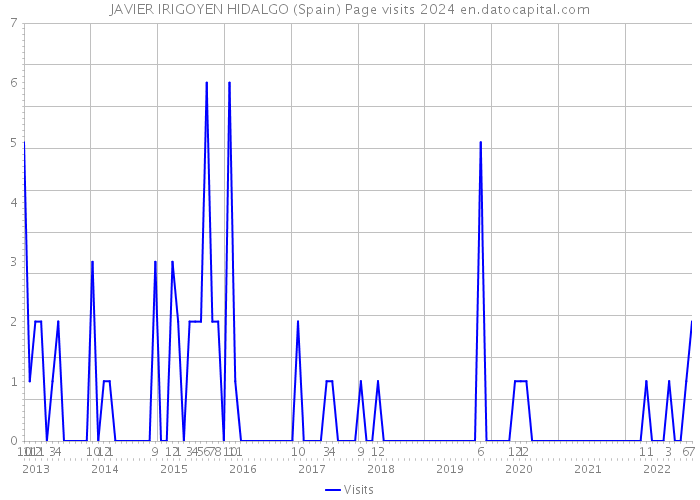 JAVIER IRIGOYEN HIDALGO (Spain) Page visits 2024 