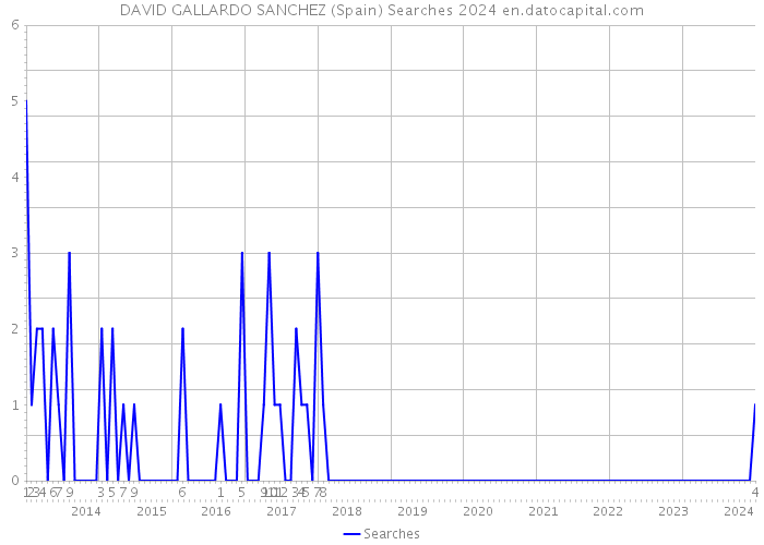 DAVID GALLARDO SANCHEZ (Spain) Searches 2024 