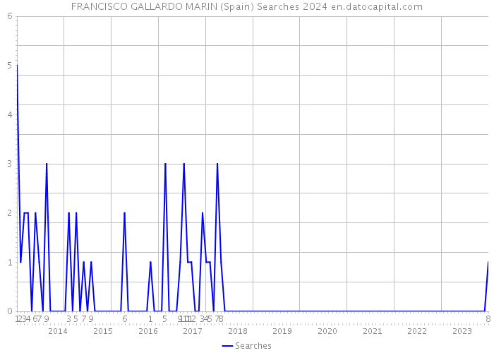 FRANCISCO GALLARDO MARIN (Spain) Searches 2024 