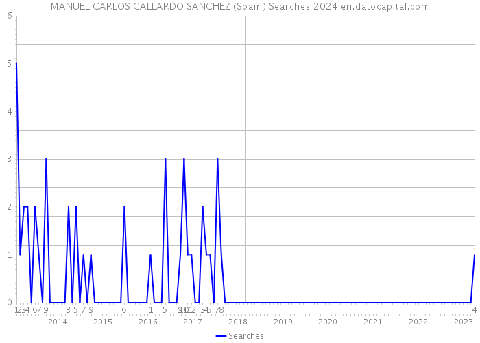 MANUEL CARLOS GALLARDO SANCHEZ (Spain) Searches 2024 