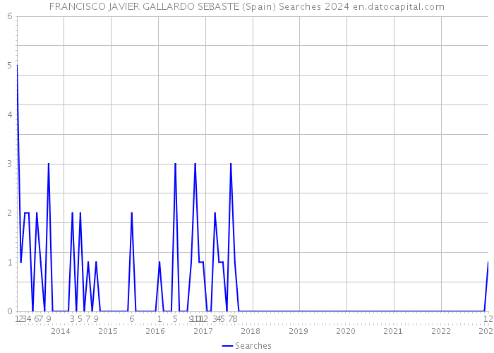 FRANCISCO JAVIER GALLARDO SEBASTE (Spain) Searches 2024 