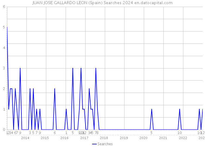 JUAN JOSE GALLARDO LEON (Spain) Searches 2024 