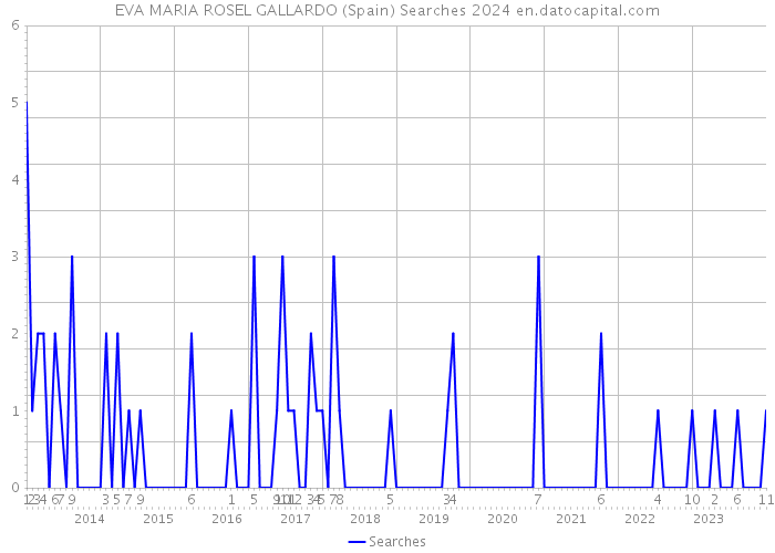 EVA MARIA ROSEL GALLARDO (Spain) Searches 2024 