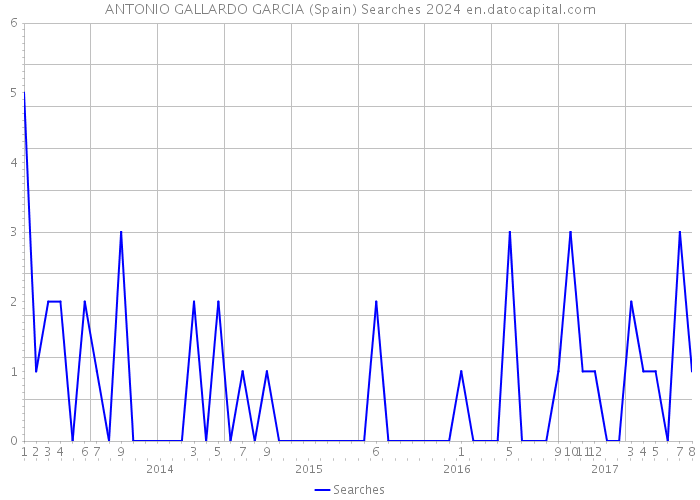 ANTONIO GALLARDO GARCIA (Spain) Searches 2024 