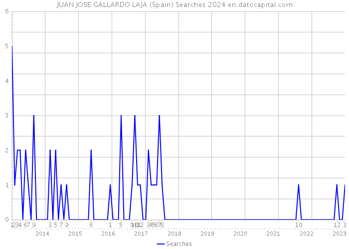JUAN JOSE GALLARDO LAJA (Spain) Searches 2024 