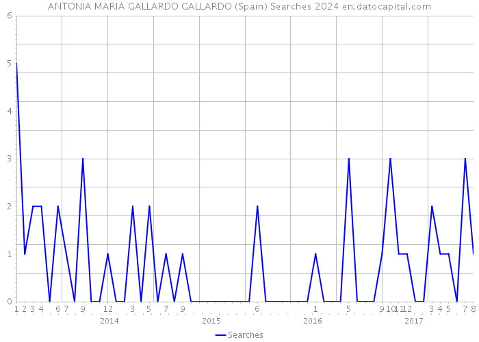 ANTONIA MARIA GALLARDO GALLARDO (Spain) Searches 2024 