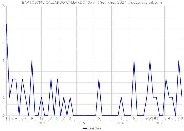BARTOLOME GALLARDO GALLARDO (Spain) Searches 2024 
