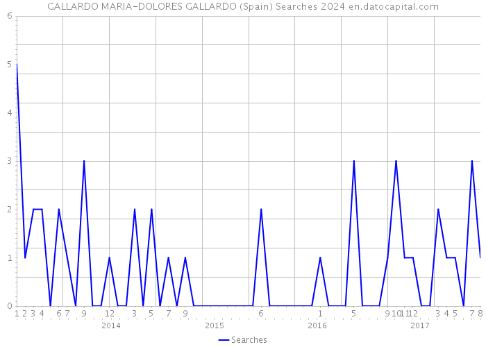 GALLARDO MARIA-DOLORES GALLARDO (Spain) Searches 2024 