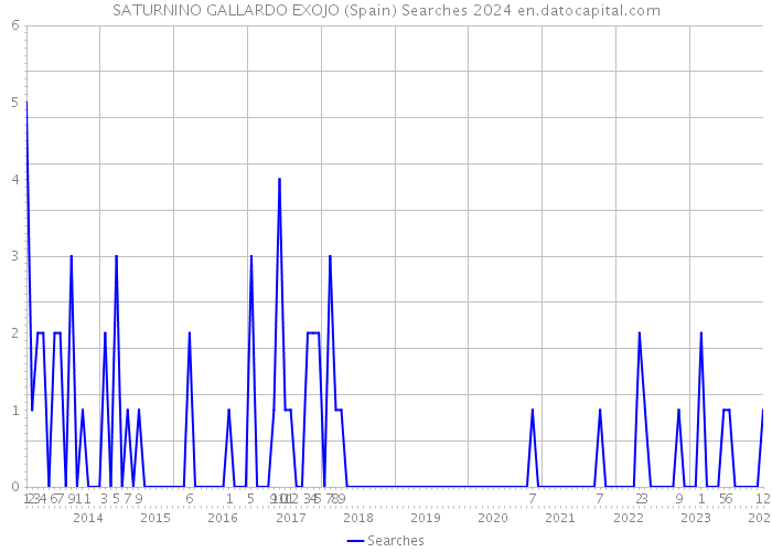 SATURNINO GALLARDO EXOJO (Spain) Searches 2024 