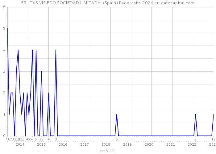 FRUTAS VISIEDO SOCIEDAD LIMITADA. (Spain) Page visits 2024 