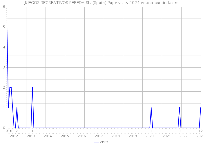 JUEGOS RECREATIVOS PEREDA SL. (Spain) Page visits 2024 