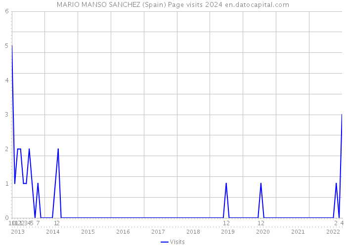 MARIO MANSO SANCHEZ (Spain) Page visits 2024 