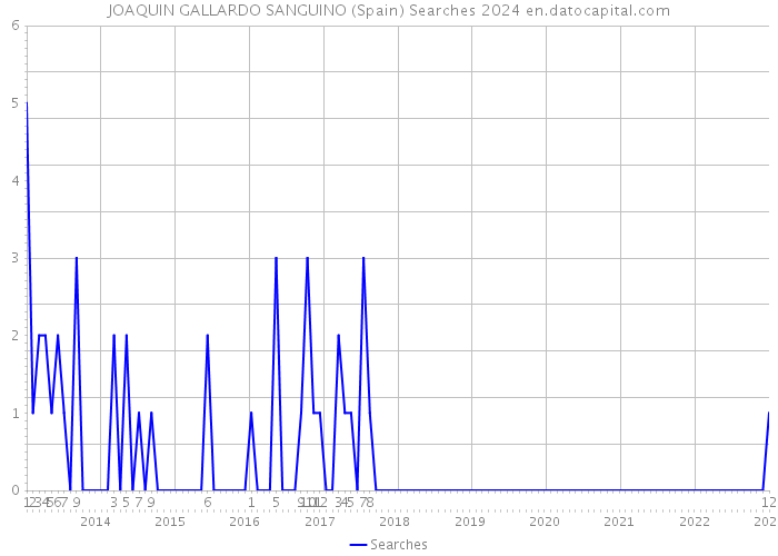 JOAQUIN GALLARDO SANGUINO (Spain) Searches 2024 