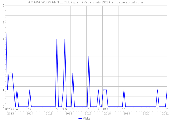 TAMARA WEGMANN LECUE (Spain) Page visits 2024 