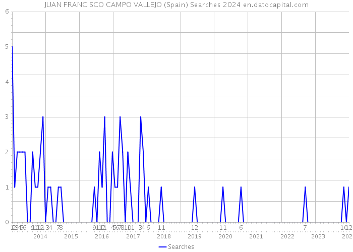 JUAN FRANCISCO CAMPO VALLEJO (Spain) Searches 2024 