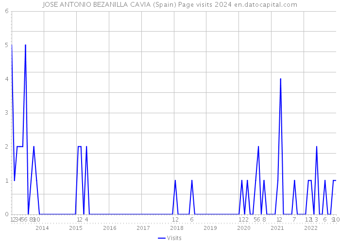 JOSE ANTONIO BEZANILLA CAVIA (Spain) Page visits 2024 