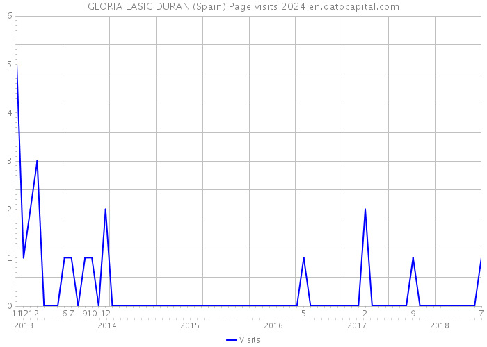 GLORIA LASIC DURAN (Spain) Page visits 2024 