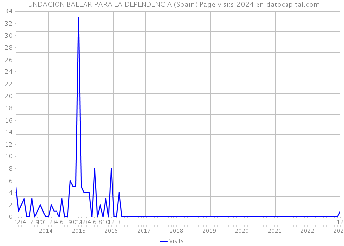 FUNDACION BALEAR PARA LA DEPENDENCIA (Spain) Page visits 2024 