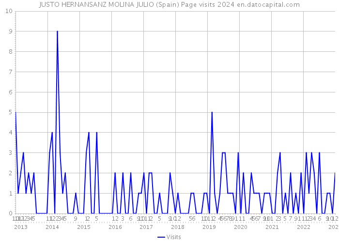 JUSTO HERNANSANZ MOLINA JULIO (Spain) Page visits 2024 