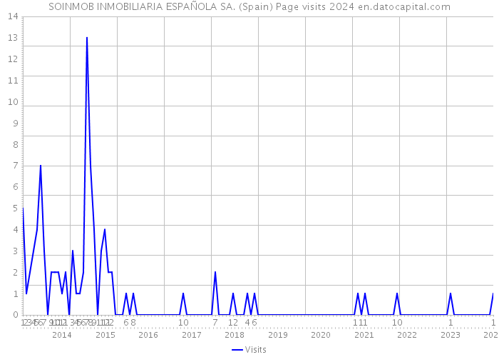 SOINMOB INMOBILIARIA ESPAÑOLA SA. (Spain) Page visits 2024 